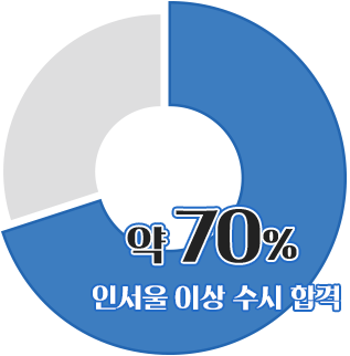 인서울 이상 약 70%