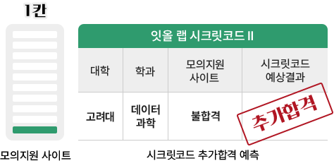 1칸으로 고려대 데이터과학과 추가합격