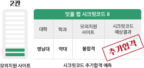 2칸으로 영남대 약학대학 추가합격