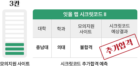 3칸으로 충남대 의과대학 지역인재 추가합격