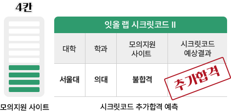 4칸으로 서울대 의대 최초합격