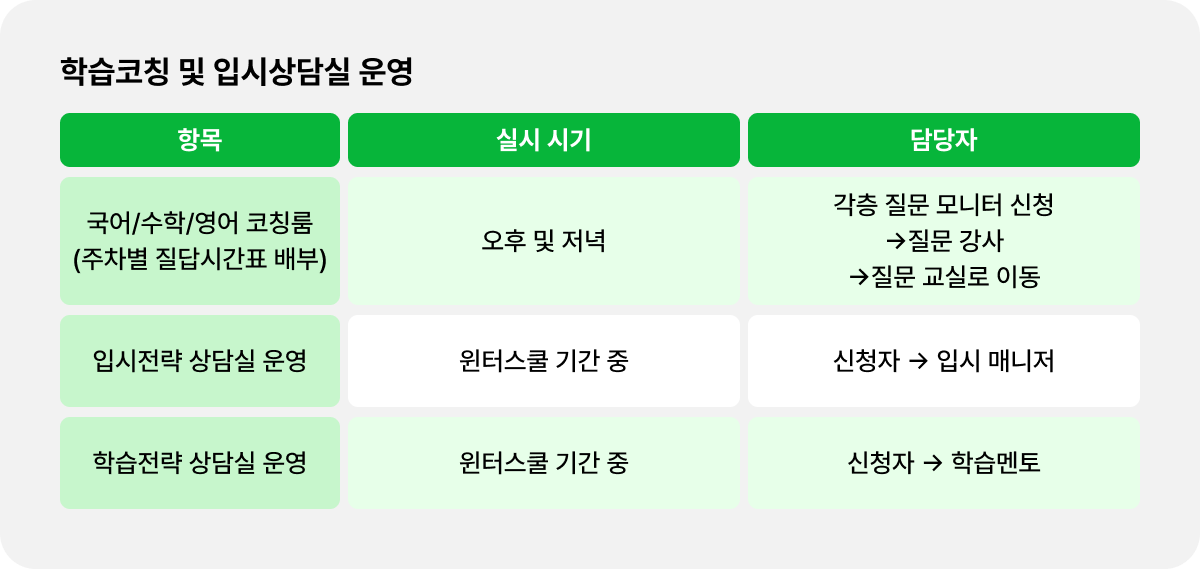 학습코칭 및 입시상담실 운영