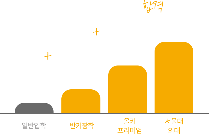 잇올 메디컬 합격수 6년간 12배 증가